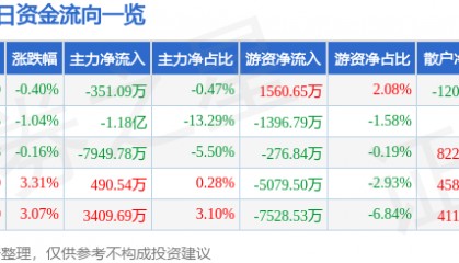 股票行情快报：东方国信（300166）8月21日主力资金净卖出351.09万元