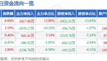 股票行情快报：南钢股份（600282）7月8日主力资金净买入2417.06万元