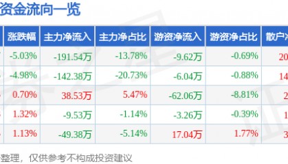 股票行情快报：ST熊猫（600599）4月8日主力资金净卖出191.54万元