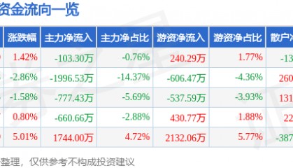 股票行情快报：四方达（300179）4月17日主力资金净卖出103.30万元