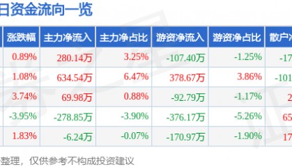 股票行情快报：恒大高新（002591）11月27日主力资金净买入280.14万元