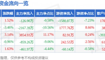 股票行情快报：四方达（300179）5月16日主力资金净卖出126.90万元