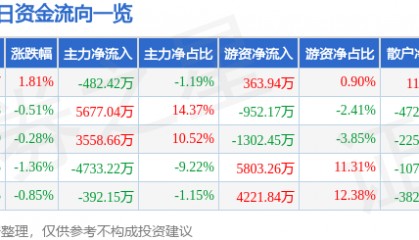 股票行情快报：海螺水泥（600585）6月24日主力资金净卖出482.42万元