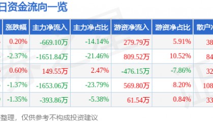 股票行情快报：青岛双星（000599）8月1日主力资金净卖出669.10万元