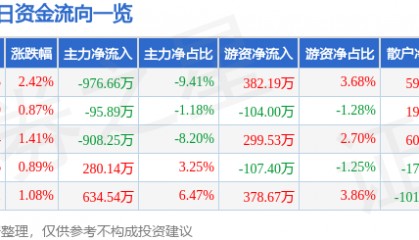 股票行情快报：恒大高新（002591）12月2日主力资金净卖出976.66万元