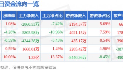 股票行情快报：天康生物（002100）4月14日主力资金净卖出2860.53万元