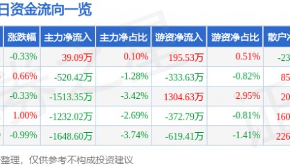 股票行情快报：浙商银行（601916）4月29日主力资金净买入39.09万元