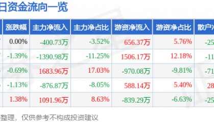 股票行情快报：南钢股份（600282）5月19日主力资金净卖出400.73万元