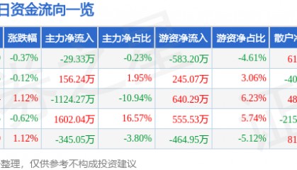 股票行情快报：陕天然气（002267）8月14日主力资金净卖出29.33万元