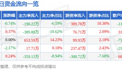 股票行情快报：中原环保（000544）6月18日主力资金净卖出198.22万元