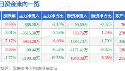 股票行情快报：正邦科技（002157）2月17日主力资金净卖出668.28万元