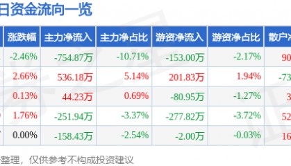 股票行情快报：华东数控（002248）4月24日主力资金净卖出754.87万元
