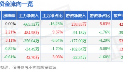 股票行情快报：新黄浦（600638）4月21日主力资金净卖出665.32万元
