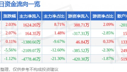 股票行情快报：金安国纪（002636）3月5日主力资金净买入1624.20万元