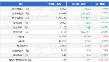 万得凯（301309）2025年一季报简析：净利润减17.57%，公司应收账款体量较大