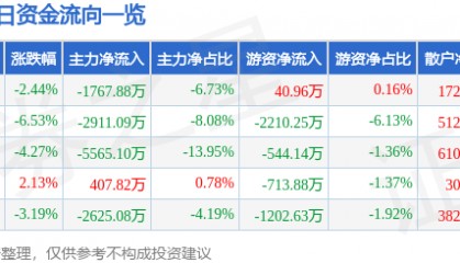 股票行情快报：西安饮食（000721）11月15日主力资金净卖出1767.88万元