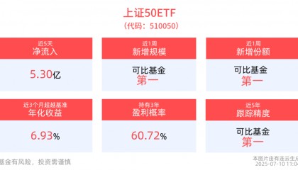 上证指数突破3500，上证50ETF(510050)领涨主流指数