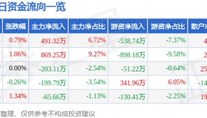 股票行情快报：京威股份（002662）3月10日主力资金净买入491.32万元