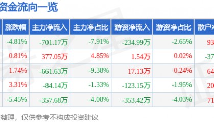 股票行情快报：狄耐克（300884）11月22日主力资金净卖出701.17万元
