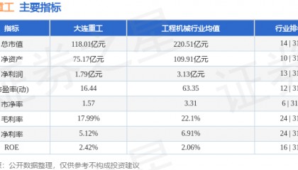 股票行情快报：大连重工（002204）5月21日主力资金净卖出5815.51万元