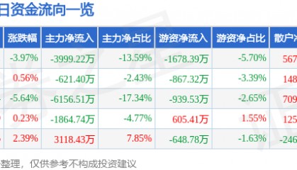 股票行情快报：天源迪科（300047）12月25日主力资金净卖出3999.22万元