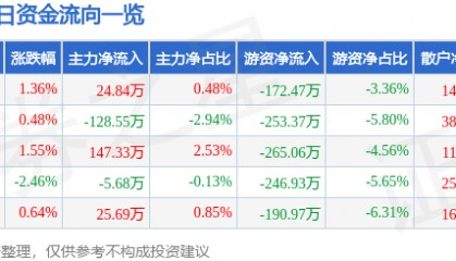 股票行情快报：欧亚集团（600697）11月27日主力资金净买入24.84万元