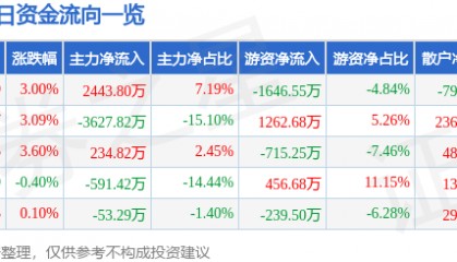 赞宇科技（002637）7月23日主力资金净买入2443.80万元
