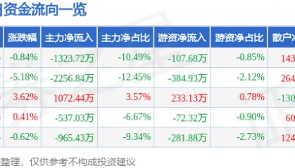 股票行情快报：南京港（002040）9月4日主力资金净卖出1323.72万元