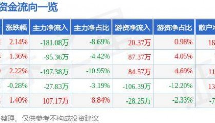 股票行情快报：重庆港（600279）9月26日主力资金净卖出181.08万元