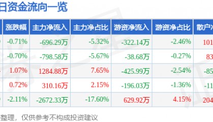 股票行情快报：正邦科技（002157）1月21日主力资金净卖出696.29万元