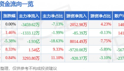 股票行情快报：安诺其（300067）3月17日主力资金净卖出3459.62万元