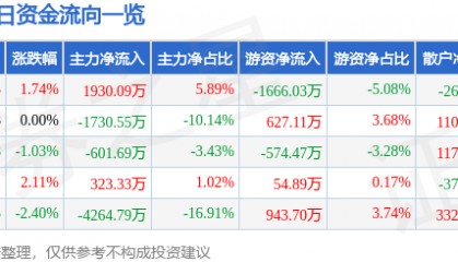 股票行情快报：正邦科技（002157）2月24日主力资金净买入1930.09万元