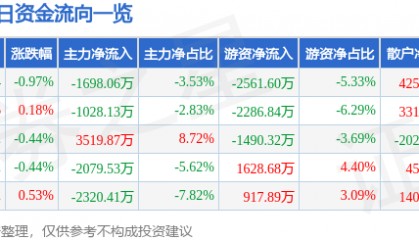 股票行情快报：海螺水泥（600585）6月12日主力资金净卖出1698.06万元