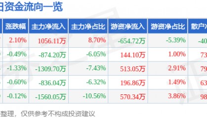 股票行情快报：*ST华微（600360）10月15日主力资金净买入1056.11万元