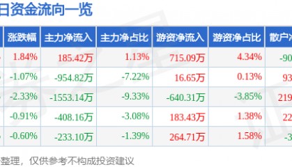 股票行情快报：东方钽业（000962）6月23日主力资金净买入185.42万元