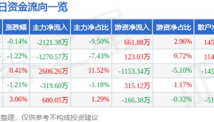 股票行情快报：金健米业（600127）12月10日主力资金净卖出2121.38万元