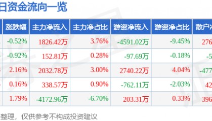 股票行情快报：国电南瑞（600406）12月23日主力资金净买入1826.42万元