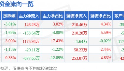 股票行情快报：新黄浦（600638）3月24日主力资金净买入146.28万元