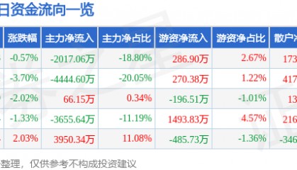股票行情快报：金健米业（600127）12月20日主力资金净卖出2017.06万元