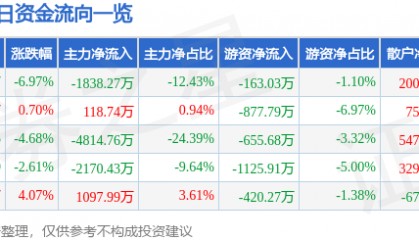 股票行情快报：纳川股份（300198）12月17日主力资金净卖出1838.27万元