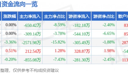 股票行情快报：南京港（002040）8月4日主力资金净卖出650.42万元