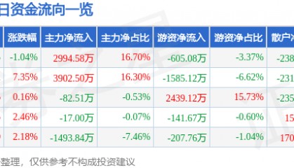 股票行情快报：江南水务（601199）8月19日主力资金净买入2994.58万元