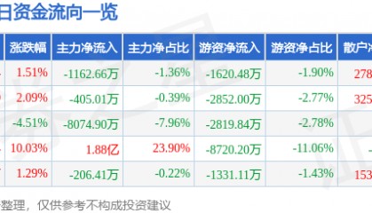 股票行情快报：盛通股份（002599）2月13日主力资金净卖出1162.66万元