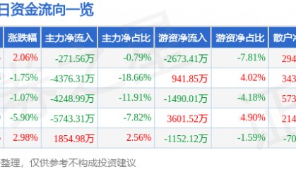 股票行情快报：华东重机（002685）5月29日主力资金净卖出271.56万元