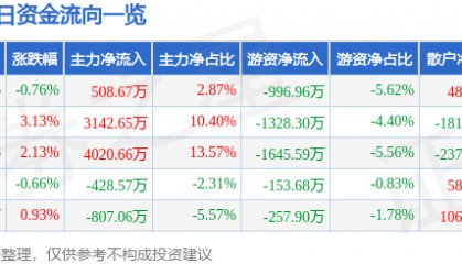 股票行情快报：合肥城建（002208）3月4日主力资金净买入508.67万元