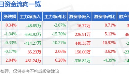 股票行情快报：江南水务（601199）9月10日主力资金净卖出48.85万元