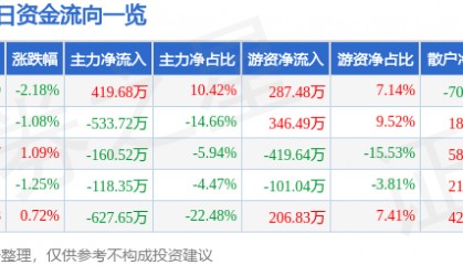 股票行情快报：风神股份（600469）6月13日主力资金净买入419.68万元