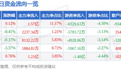 股票行情快报：海螺水泥（600585）7月30日主力资金净买入1.57亿元
