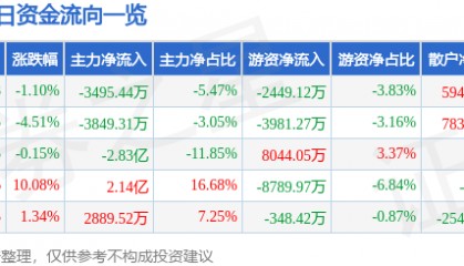 股票行情快报：大连重工（002204）7月7日主力资金净卖出3495.44万元
