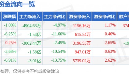 股票行情快报：爱施德（002416）11月18日主力资金净卖出4904.63万元